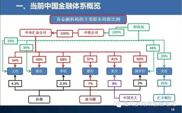 中国金融体系